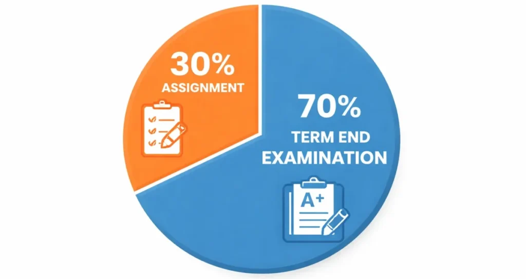 IGNOU assignment and TEE marks weightage breakdown
