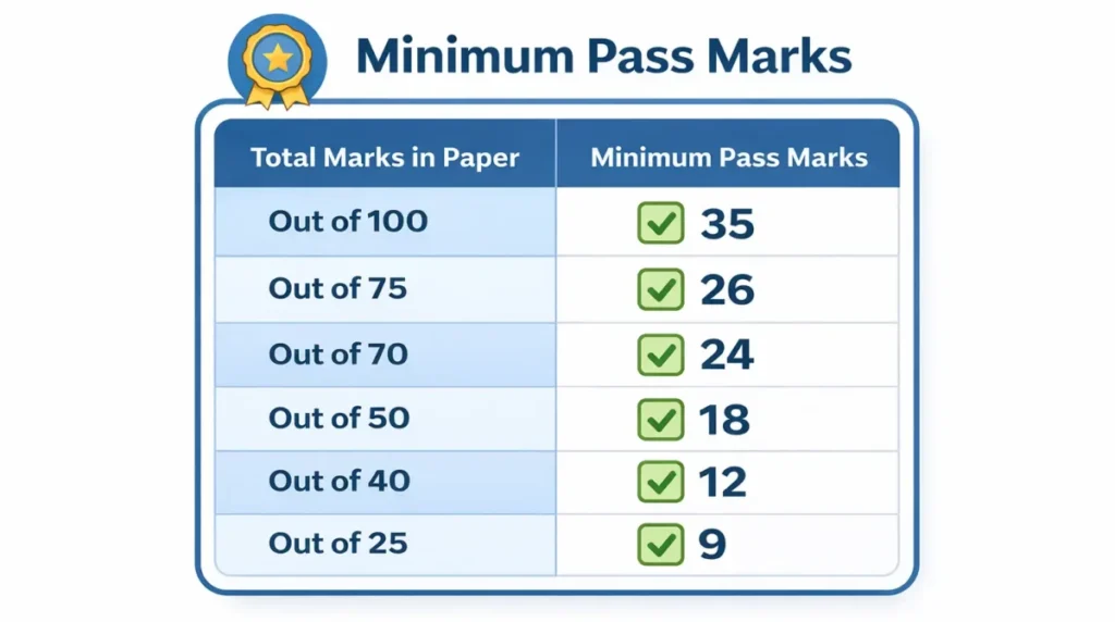 IGNOU grading system table showing grades and percentage
